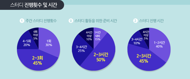 ���͵� ����Ƚ�� �� �ð�