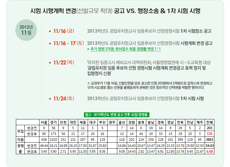 ���� �����ȹ ����(���߱Ը� Ȯ��) ���� VS. �����Ҽ� & 1�� ���� ����